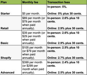Shopify fees.